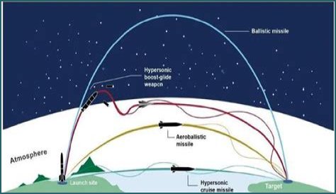 A Guide To Hypersonic Speeds