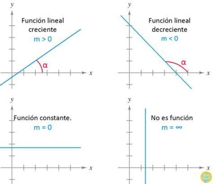 ¿Cuando la pendiente es decreciente?