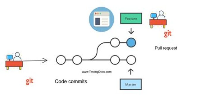 How do I clean up a pull request?