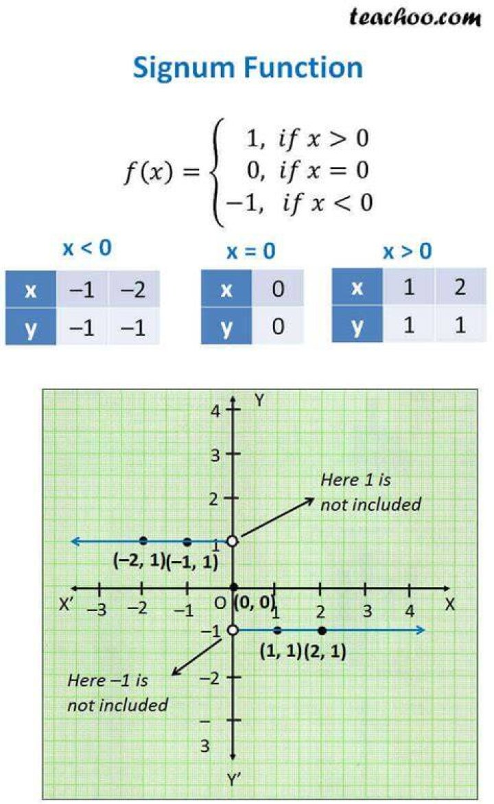 How do you write a Signum function?