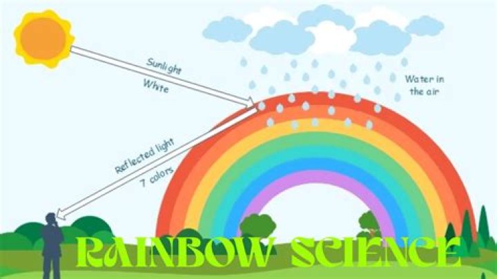 How does Rainbow matter work?