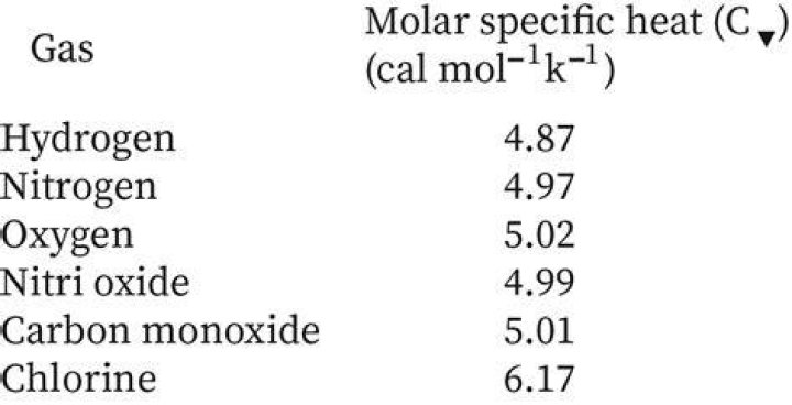 How is specific heat different from molar heat?