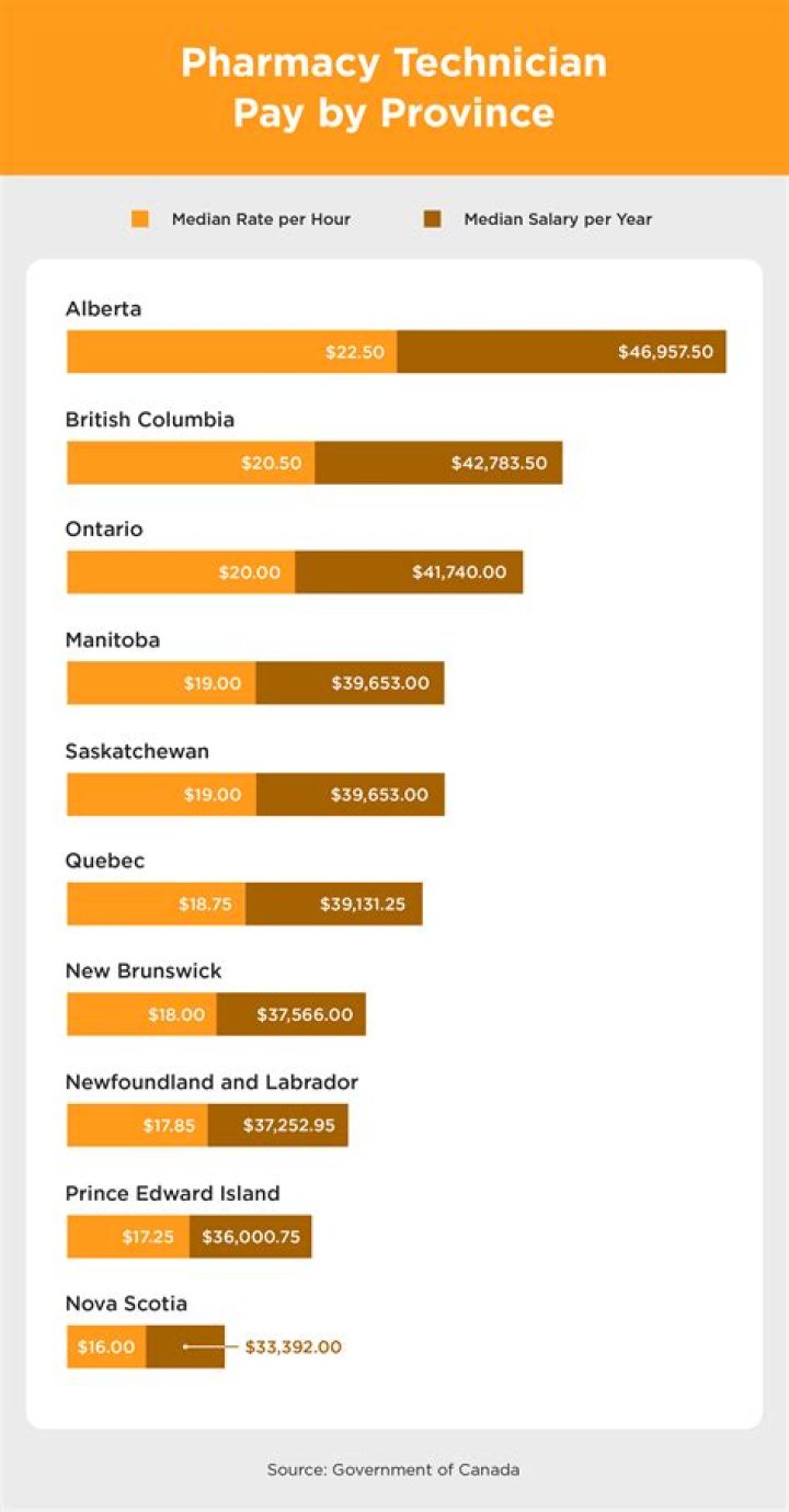 How much does a pharmacy make?