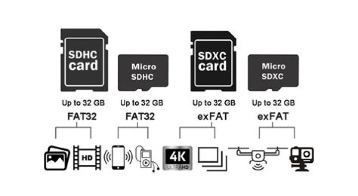 Is micro SD the same as micro SDXC?