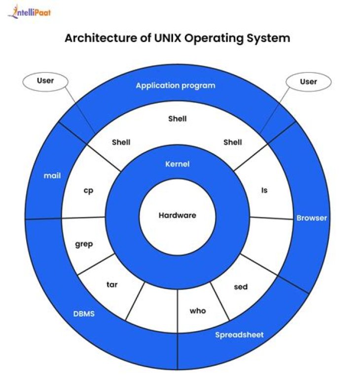 Is Unix A multi user operating system?