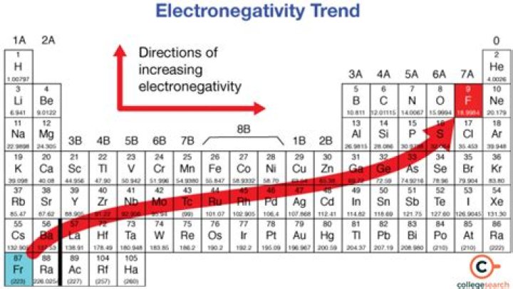 What does it mean to have a high electronegativity value?