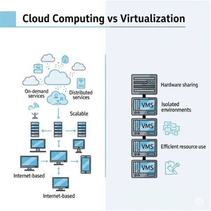 What is a challenge in virtualization in cloud computing?