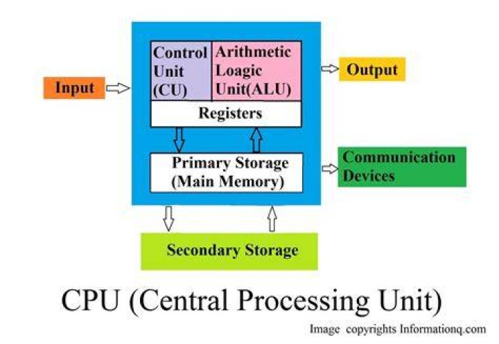 What is central processing unit in a computer?