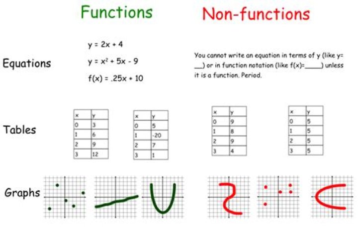What is not an elementary function?