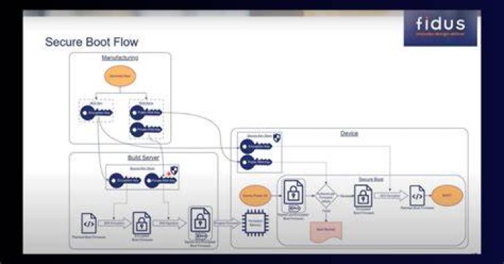 What is secure boot in embedded systems?