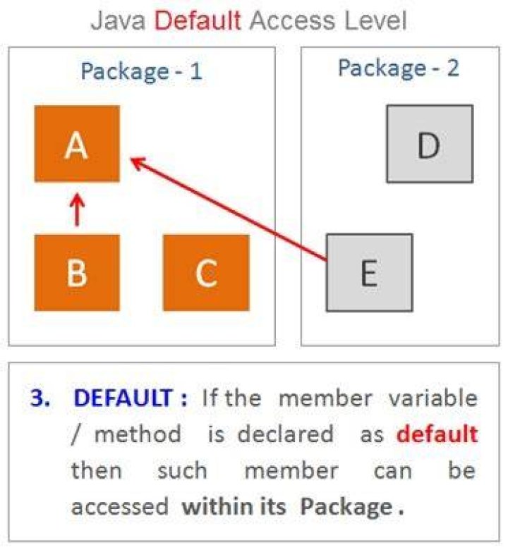 What is the default access in Java?