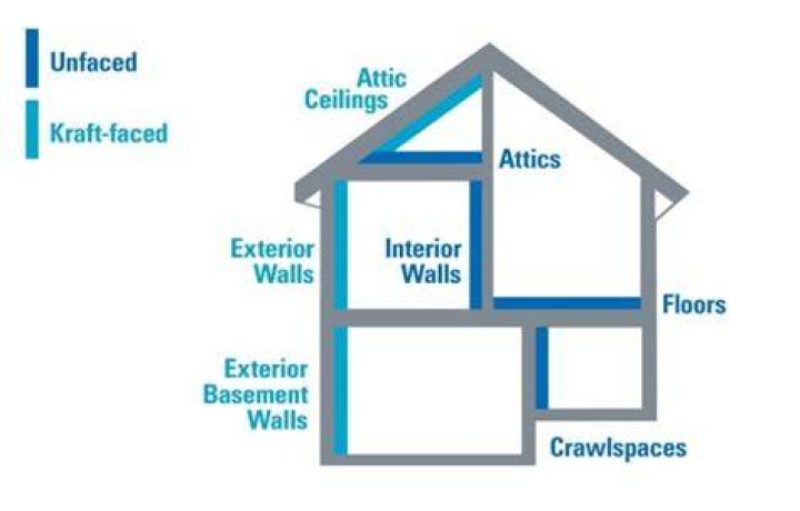 What is the difference between an attic and a basement?