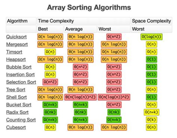 Which sorting algorithm is best for reverse sorted array?