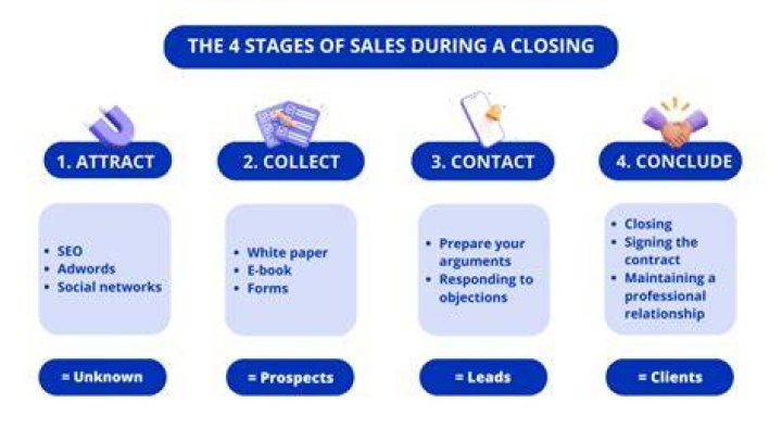 Why is closing a sale important?